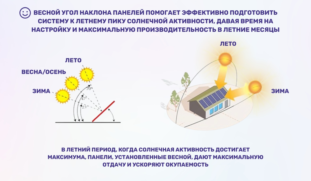Как монтаж солнечных панелей весной повышает их эффективность в летний пик солнечной активности