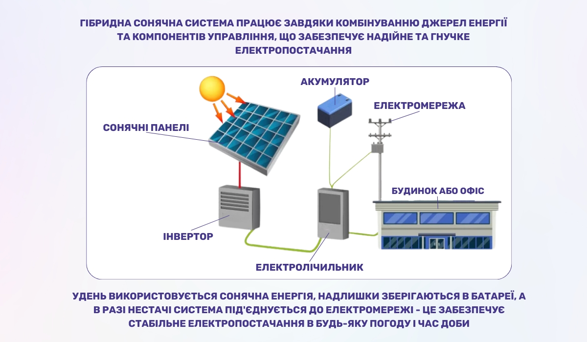 Гібридна система: ключ до максимальної ефективності сонячних панелей
