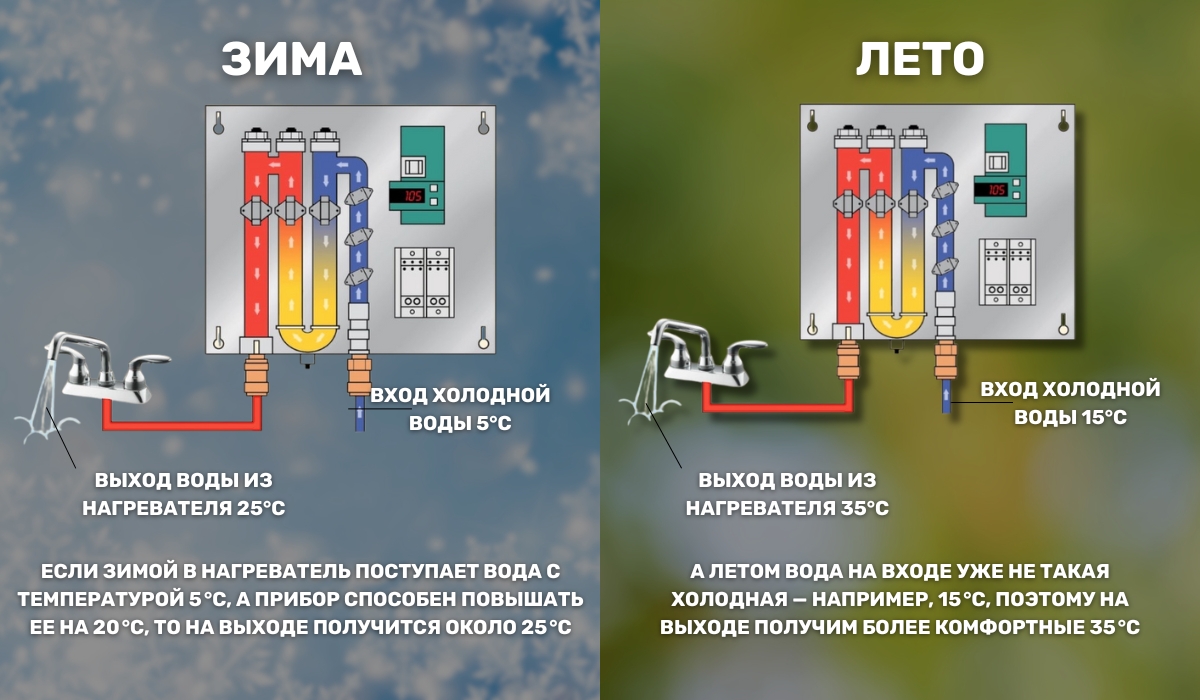 Как сезонные изменения влияют на температуру нагрева в проточном водонагревателе