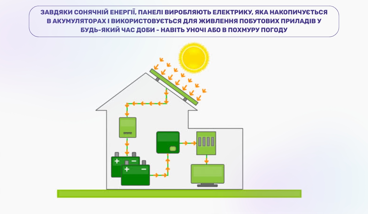 Сонце - невичерпне джерело енергії для сонячних панелей