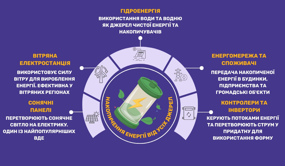 Технології майбутнього: поновлювані джерела енергії