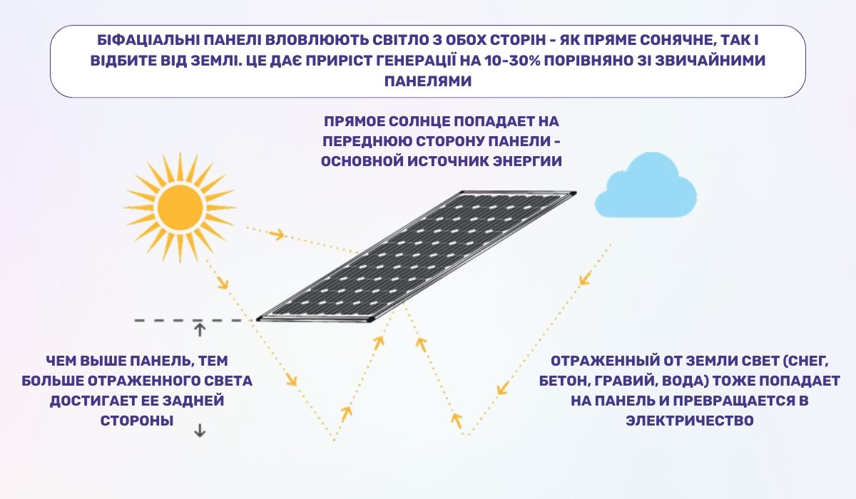 Біфаціальні сонячні панелі нового покоління: двостороння генерація