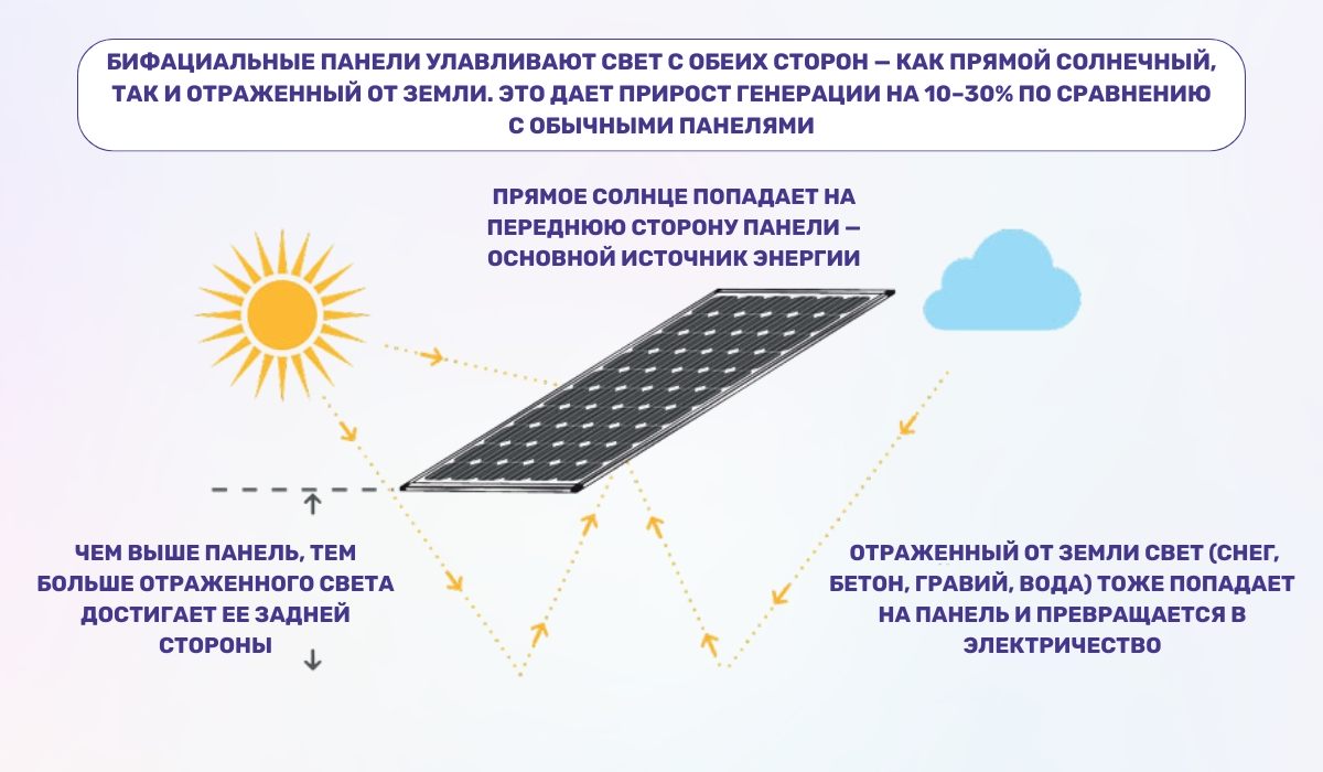 Бифациальные солнечные панели нового поколения: двухсторонняя генерация