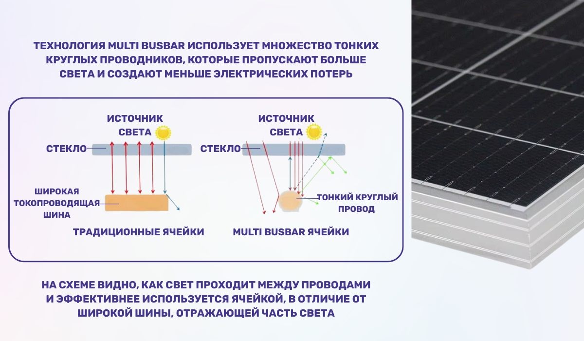 Multi Busbar — современная технология солнечных панелей, направленная на снижение электрических потерь