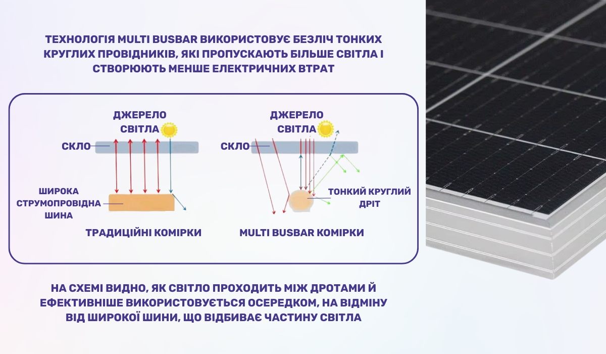 Multi Busbar - сучасна технологія сонячних панелей, спрямована на зниження електричних втрат