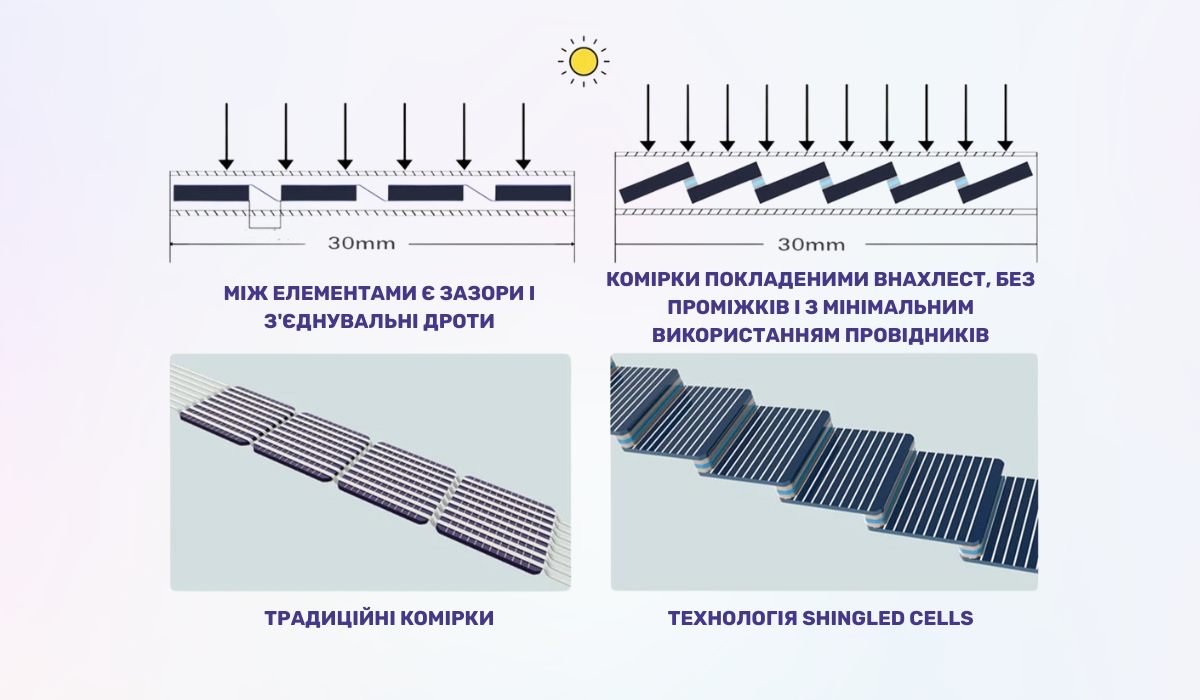 Високопровідні сонячні панелі: інновації Shingled Cells для мінімізації електричних втрат