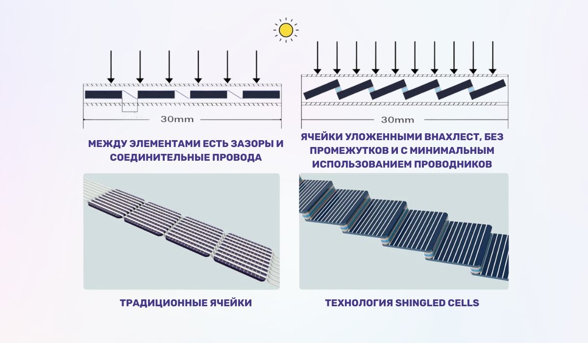 Высокопроводящие солнечные панели: инновации Shingled Cells для минимизации электрических потерь