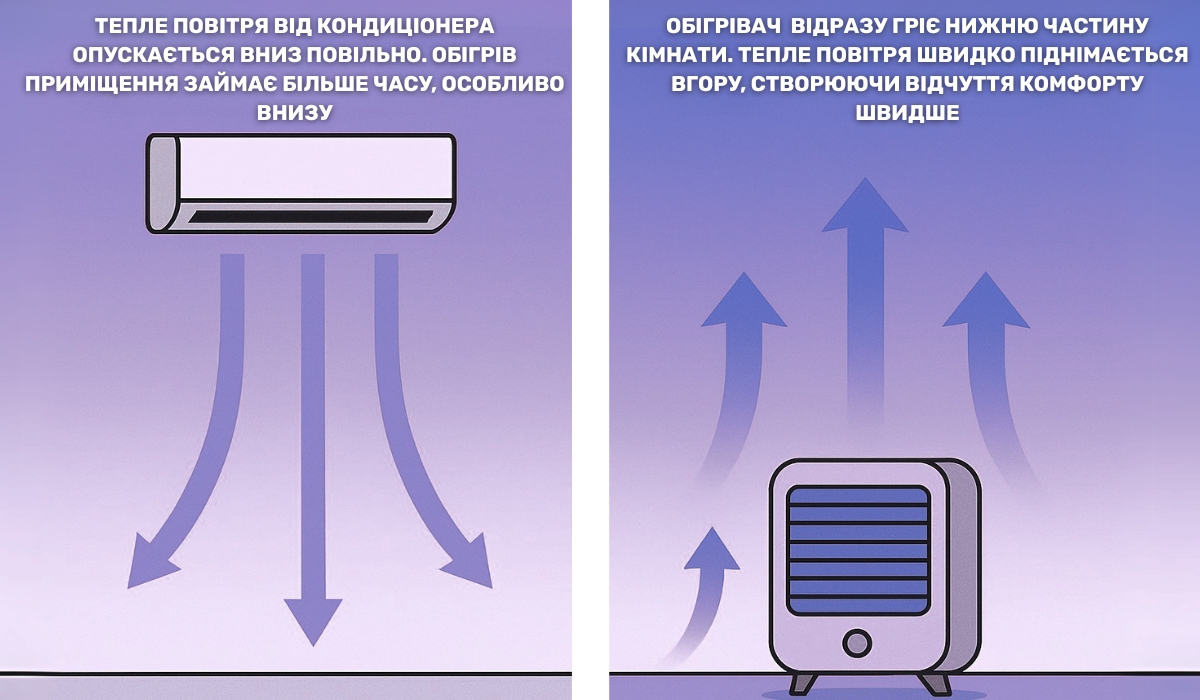 Чому кондиціонери не стали популярним рішенням для обігріву: справа у швидкості нагріву