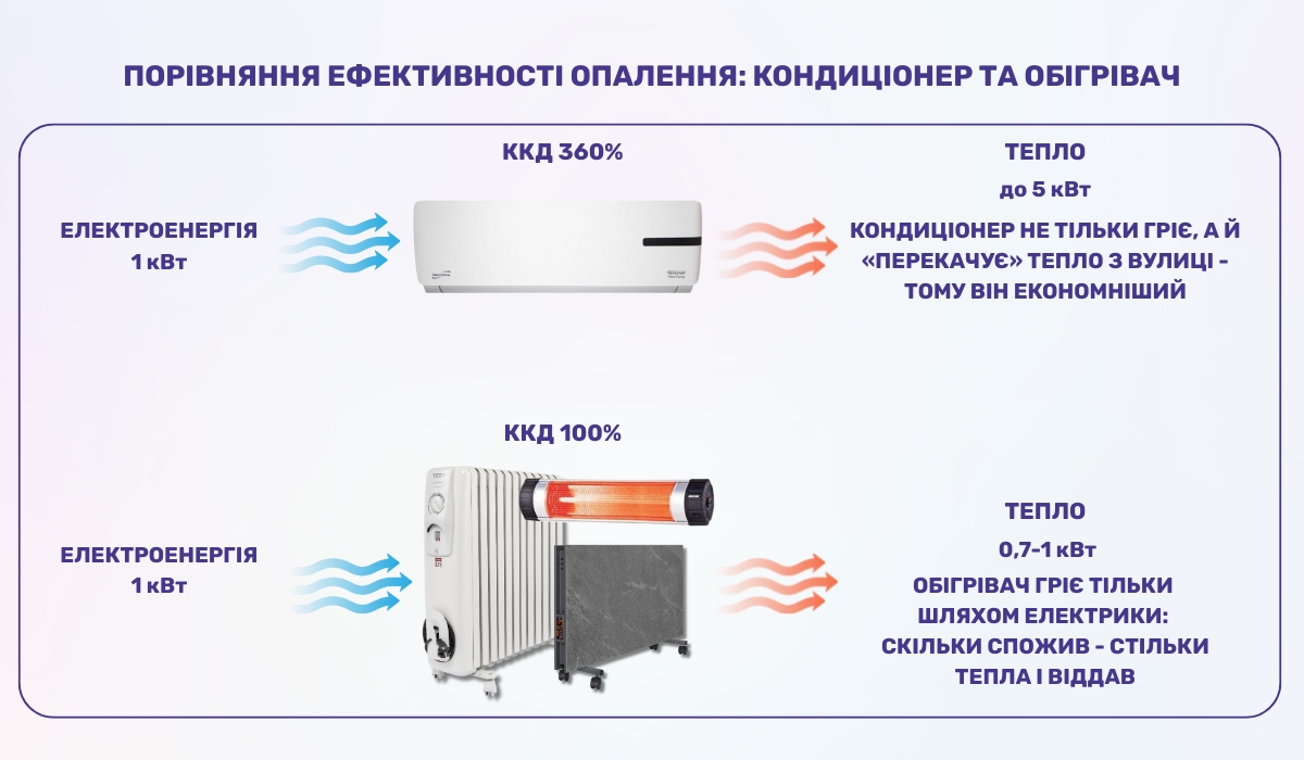 Кондиціонер проти обігрівача: що економічніше для опалення?