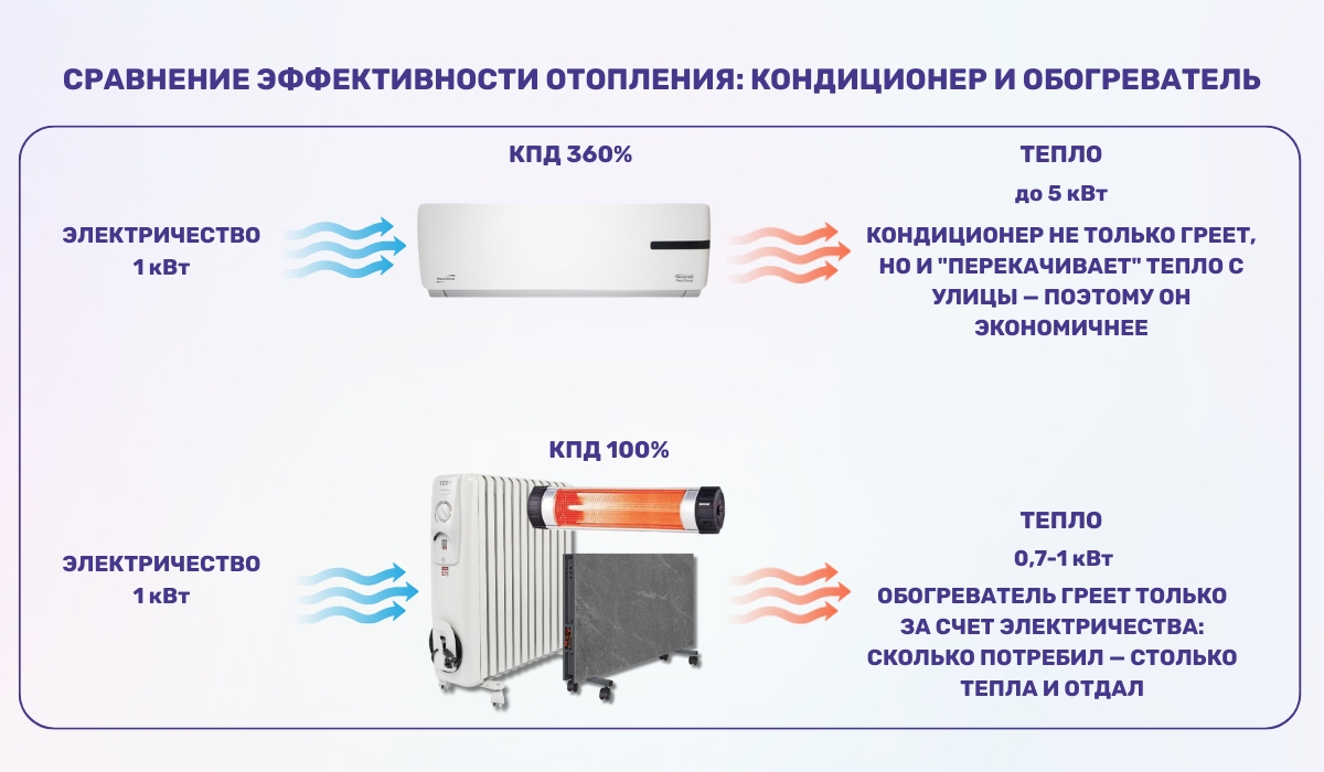 Кондиционер против обогревателя: что экономичнее для отопления?