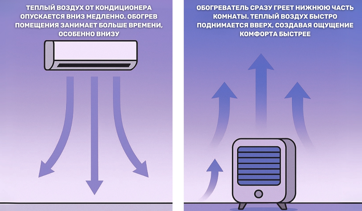 Почему кондиционеры не стали популярным решением для обогрева: дело в скорости нагрева