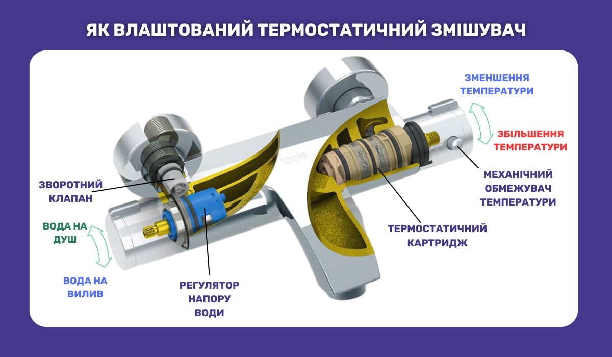 Як влаштований термостатичний змішувач