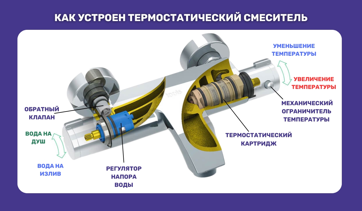 Как устроен термостатический смеситель