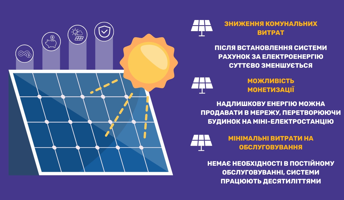 Економічна вигода сонячної енергії для людини