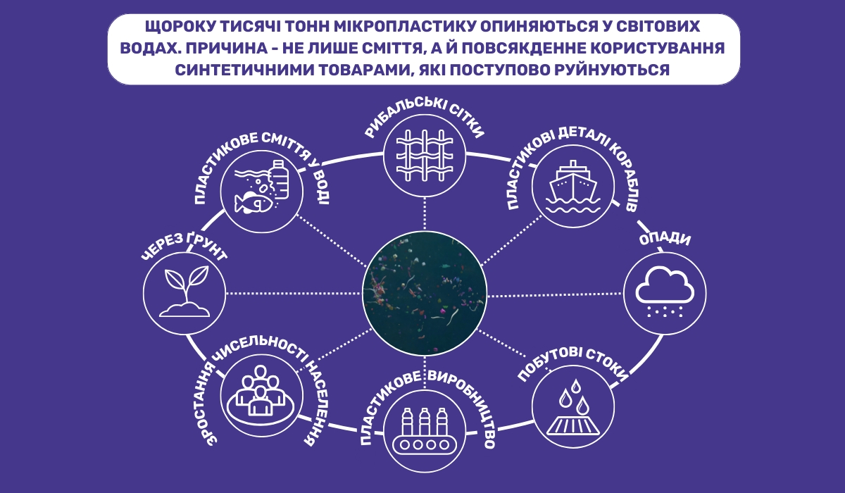 Від каналізації до океану: звідки з'являється мікропластик у воді