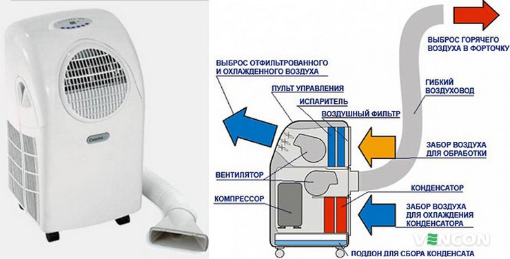 на чому заснована робота мобільних кондиціонерів?