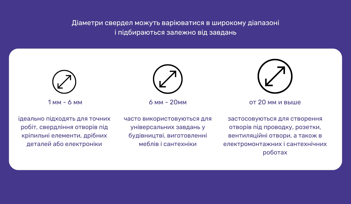Як правильно вибрати діаметр свердла рекомендації щодо застосування для різних завдань