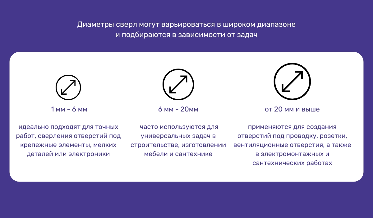 Как правильно выбрать диаметр сверла рекомендации по применению для разных задач