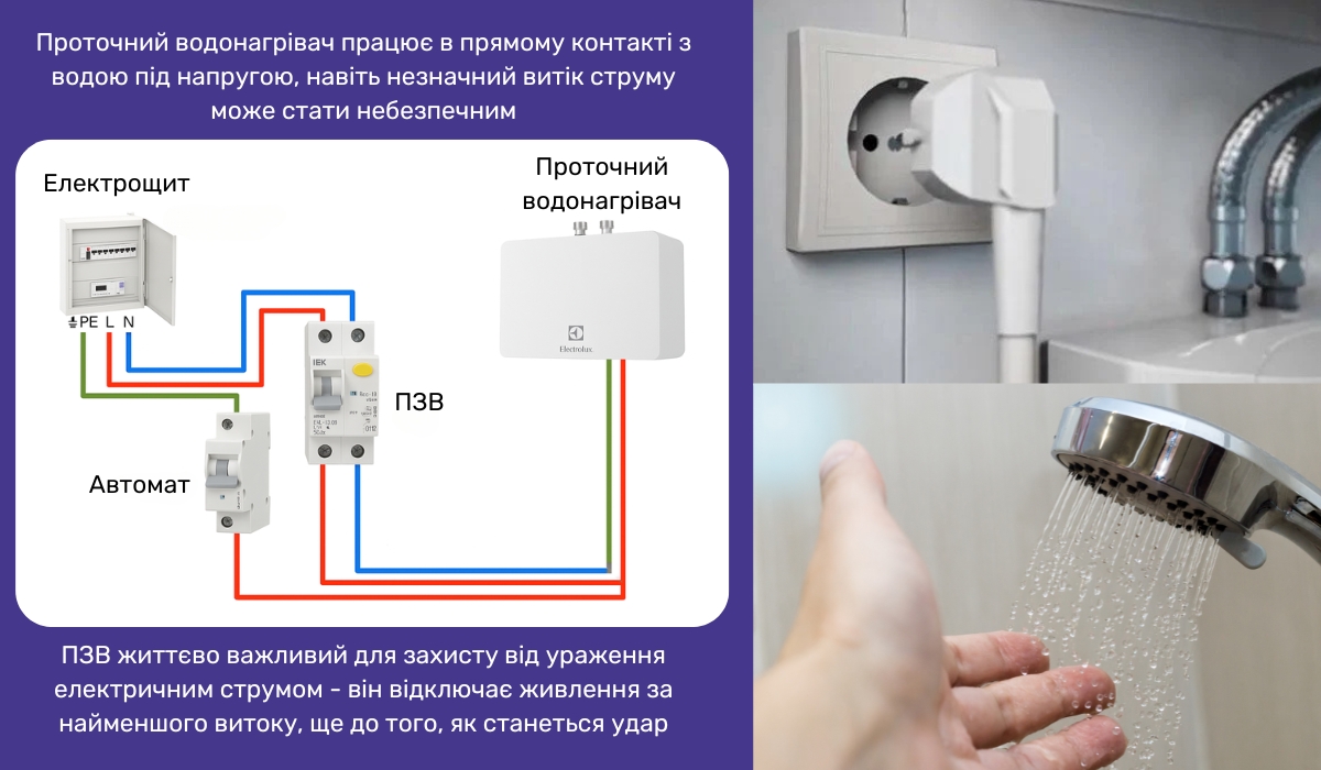 Захист від удару струмом: роль ПЗВ у підключенні проточного водонагрівача
