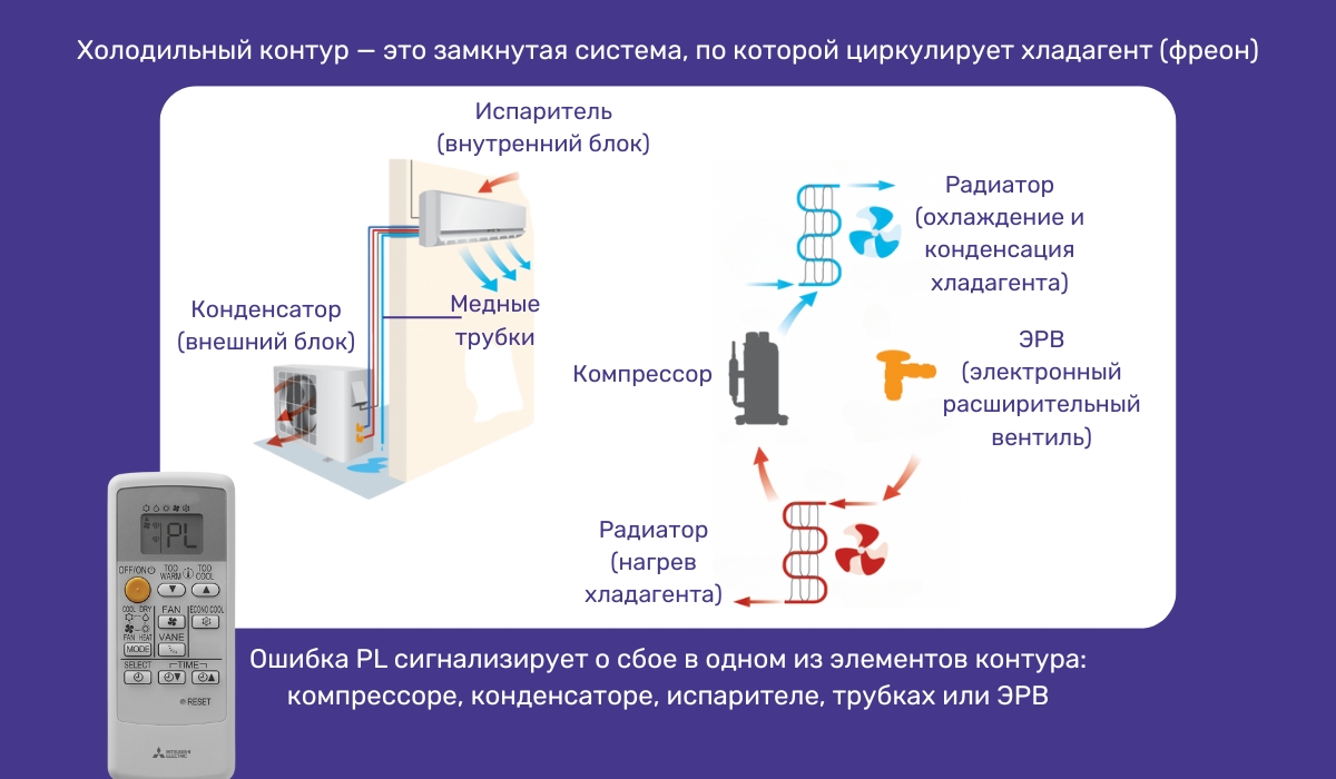 Ошибка PL сигнализирует о сбое в работе холодильного контура кондиционера Mitsubishi Electric