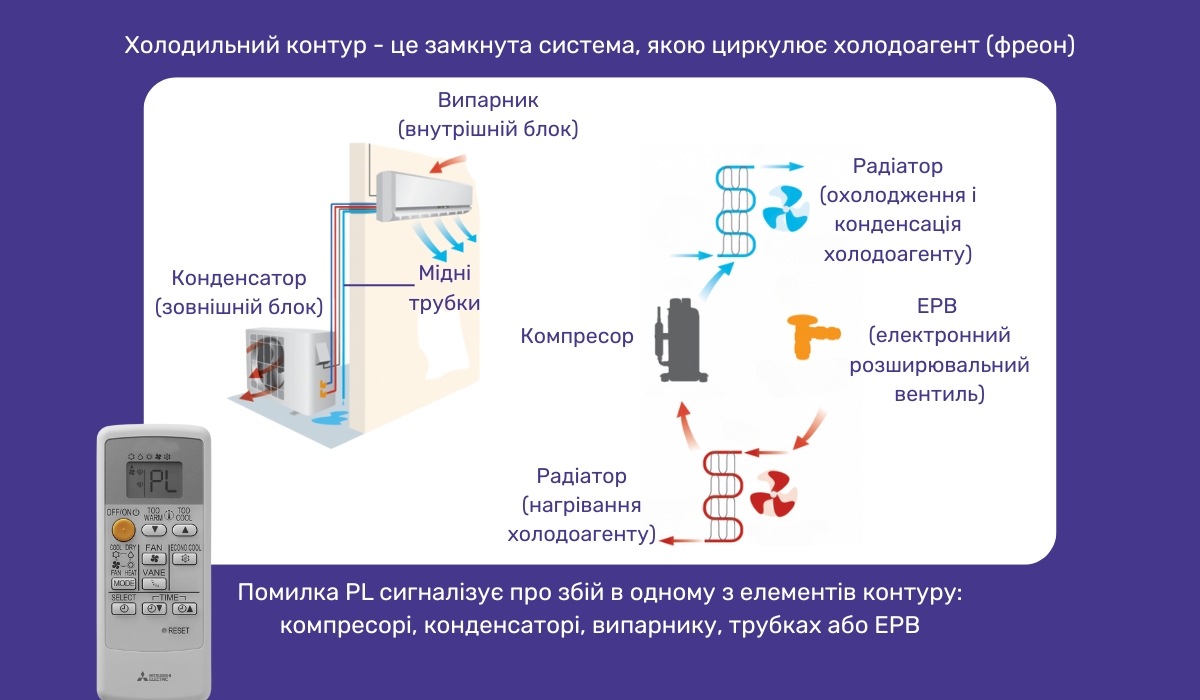 Помилка PL сигналізує про збій у роботі холодильного контуру кондиціонера Mitsubishi Electric