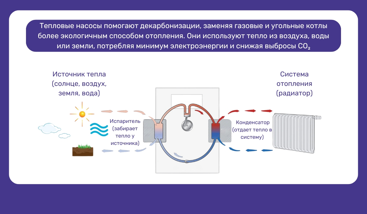 Тепловой насос - эффективный путь к декарбонизации в сфере отопления