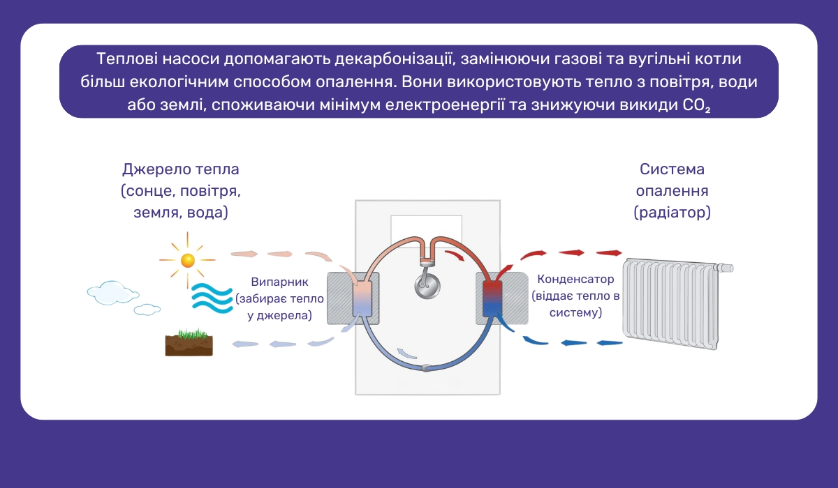 Тепловий насос - ефективний шлях до декарбонізації у сфері опалення