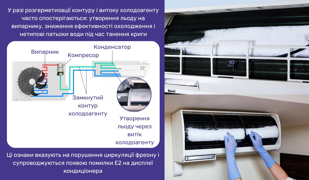 Кондиціонер Haier: помилка E2 - сигнал про обмерзання теплообмінника внутрішнього блоку