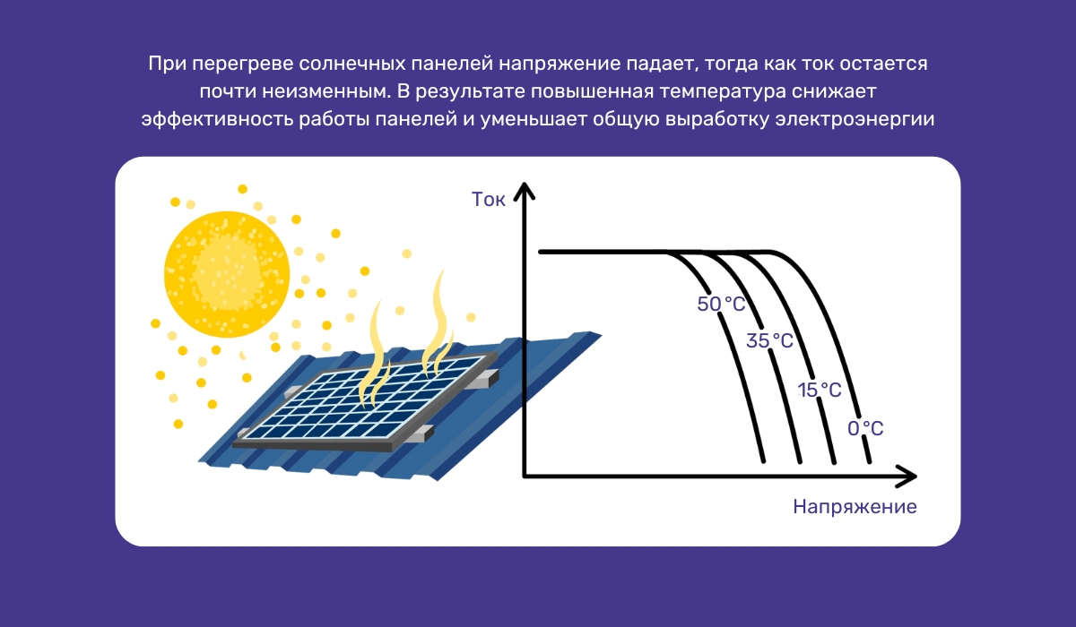 Перегрев как причина снижения эффективности солнечных панелей