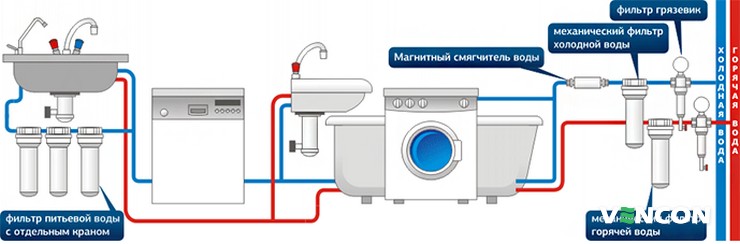 Фильтрация воды для квартиры: комплексная система