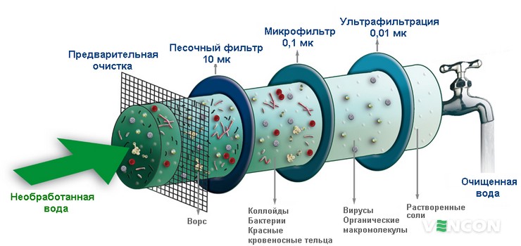 Щаблі очищення води
