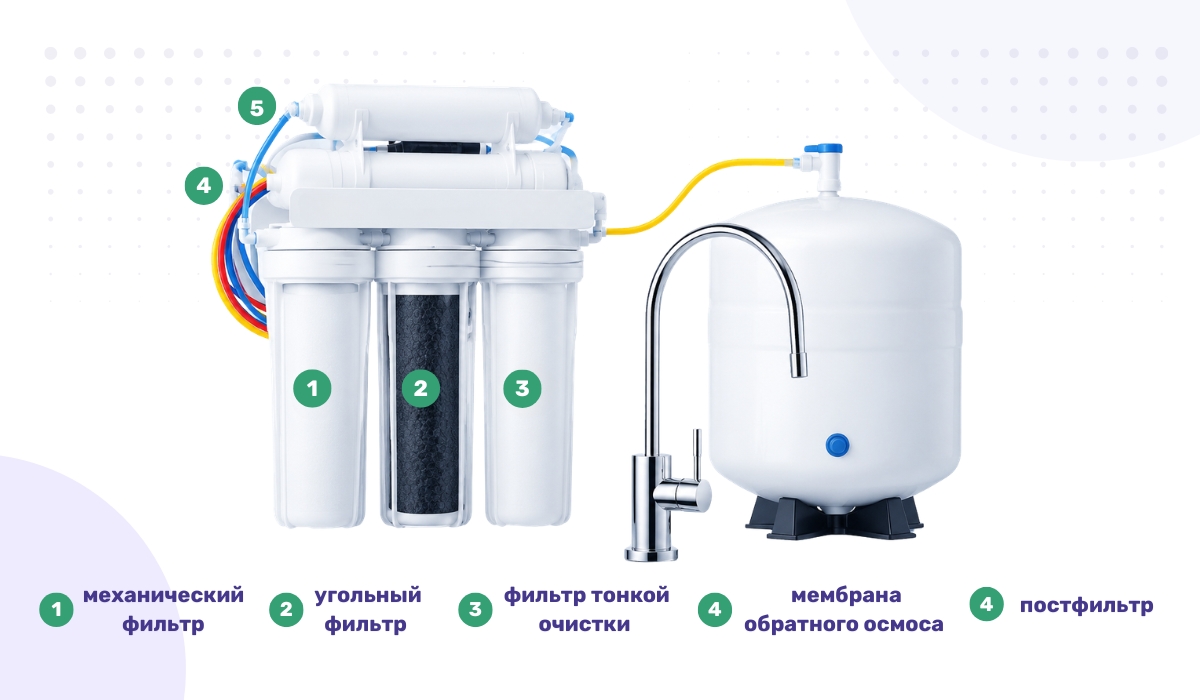 Система обратного осмоса: устройство и основные элементы
