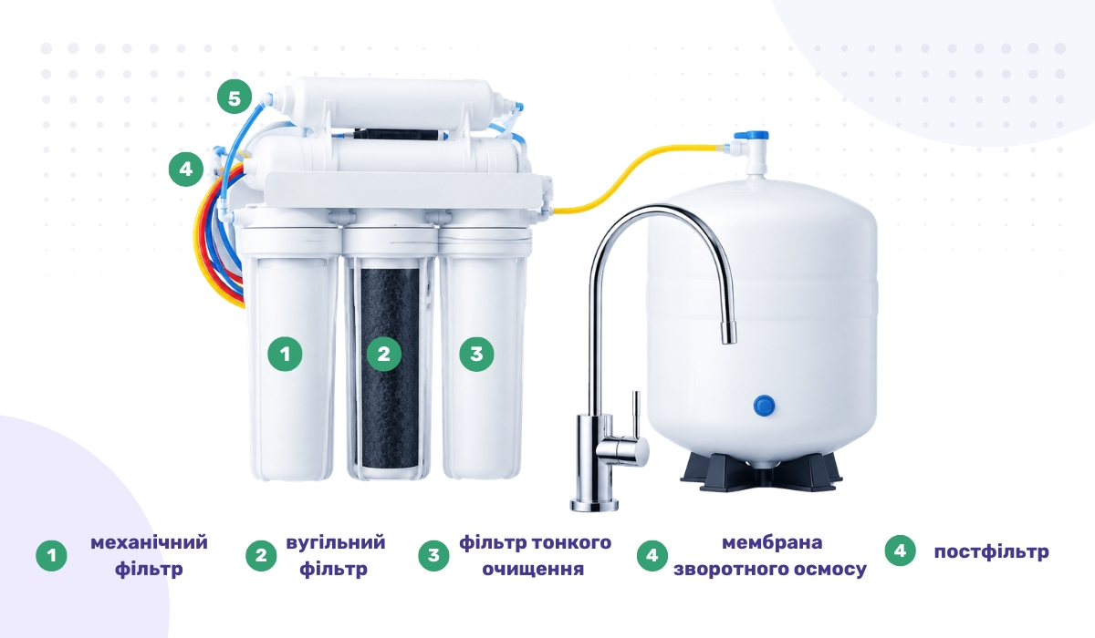 Система зворотного осмосу: будова та основні елементи