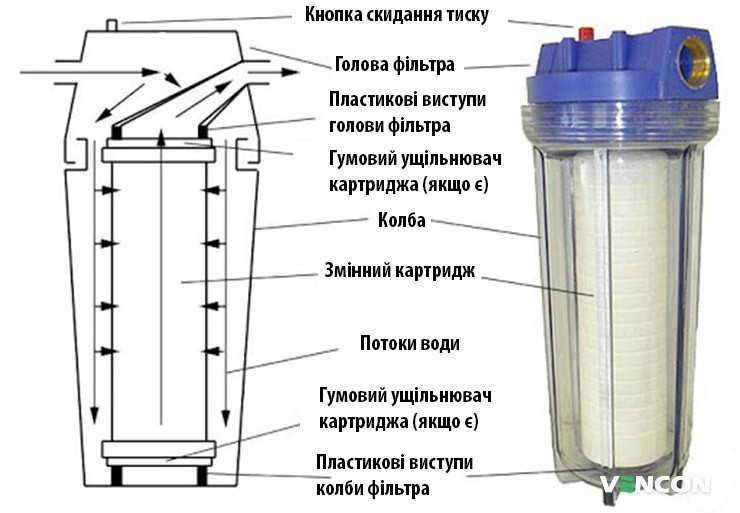 Магістральний фільтр будова