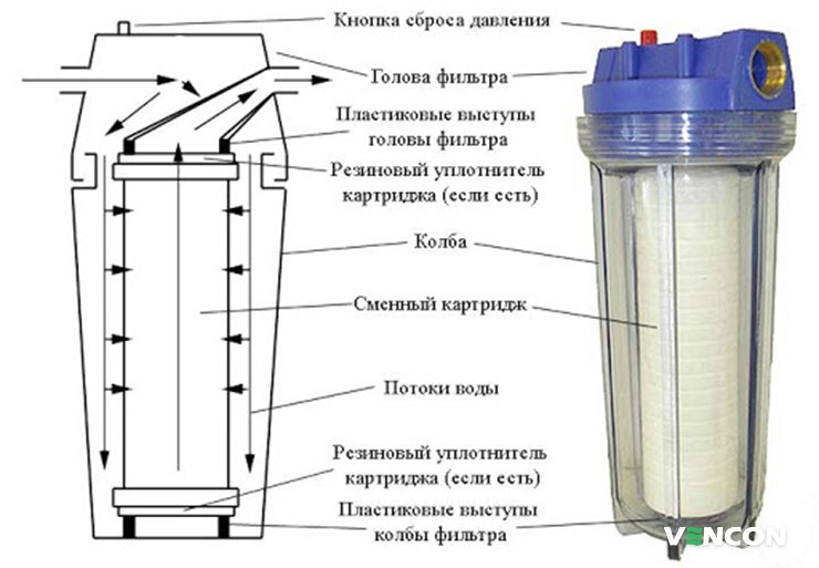 Магистральний фильтр строение