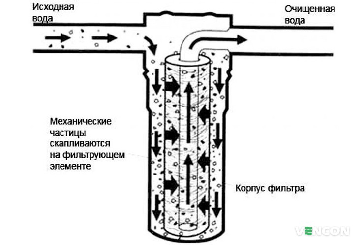 Принцип работы магистрального фильтра