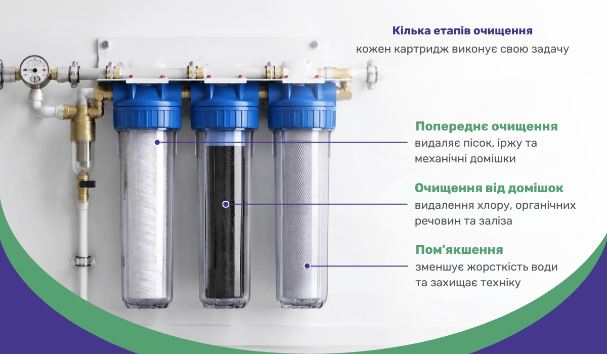 Особливості та переваги магістрального фільтра: роль кожного картриджа в очищенні води