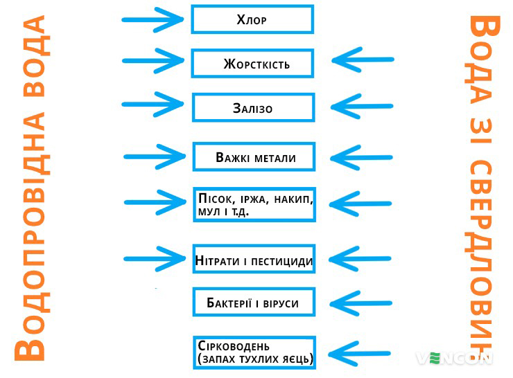 Навіщо потрібні ультрафіолетові фільтри для води?