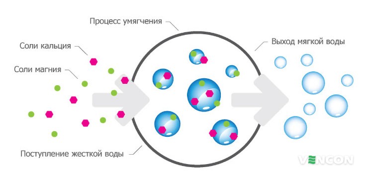 Умягчение воды с помощью фильтровы умягчителей