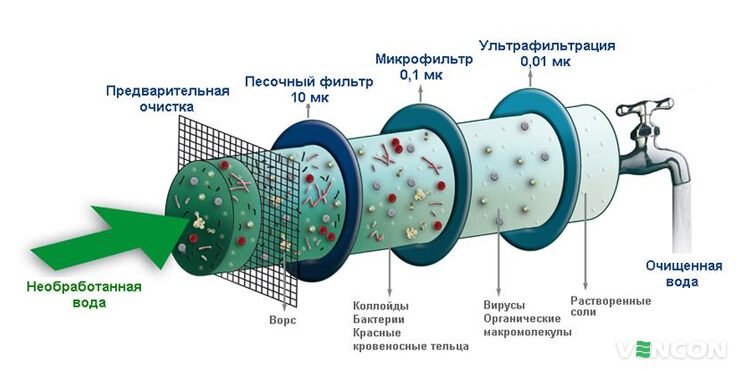 Етапи очищення води