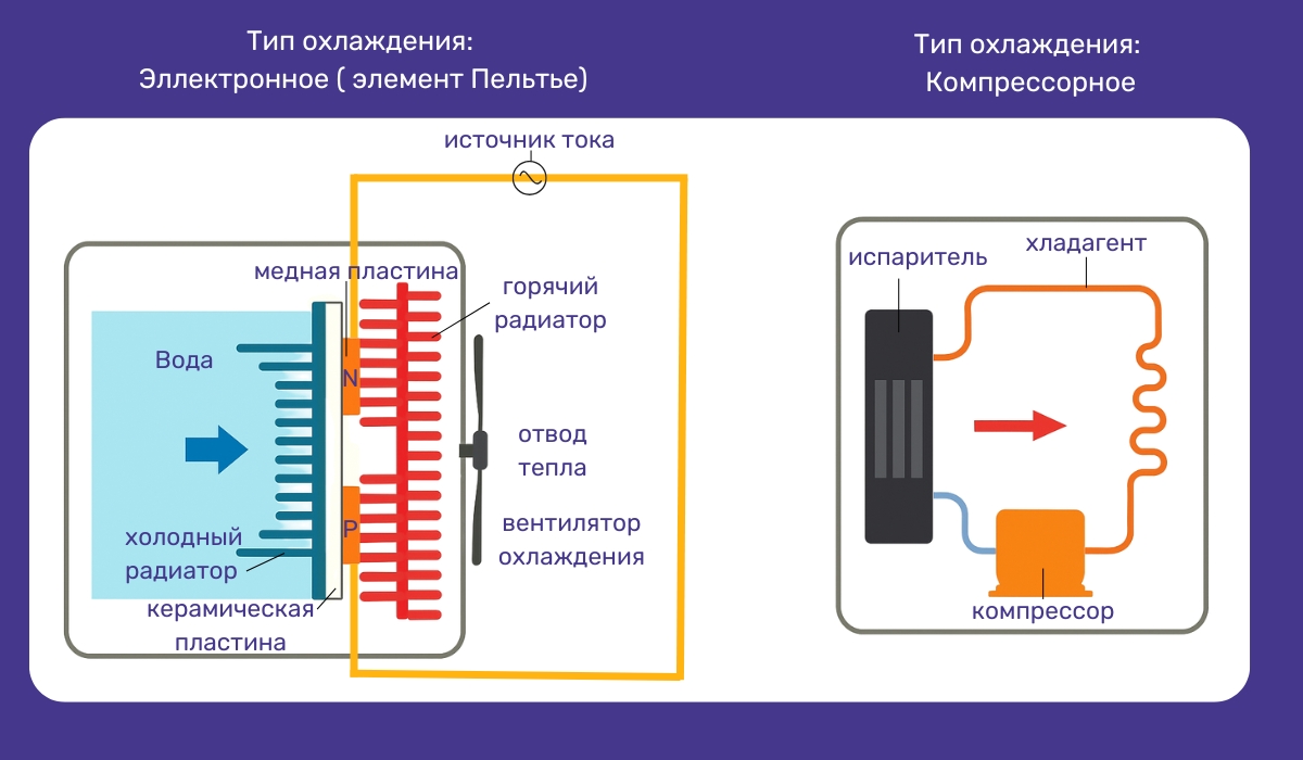 Выбор кулера воды по типу охлаждения: электронное и компрессорное