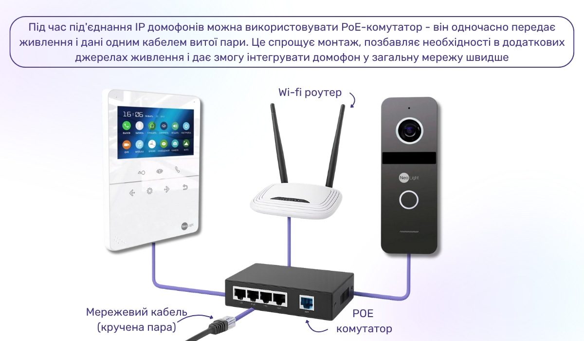 Спосіб підключення: IP-домофони через мережевий кабель