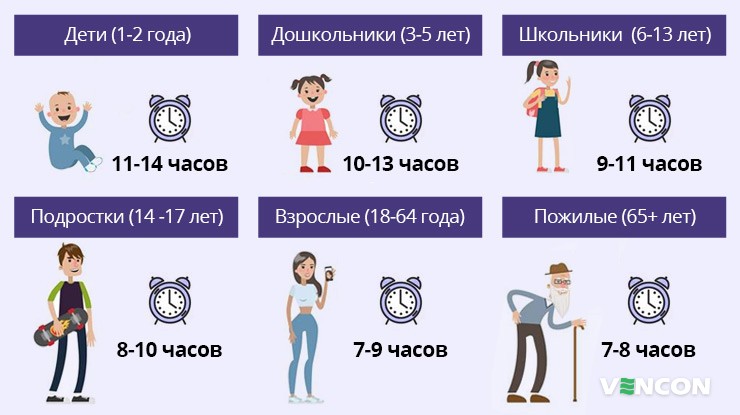 Сколько нужно спать в сутки людям разных возрастов