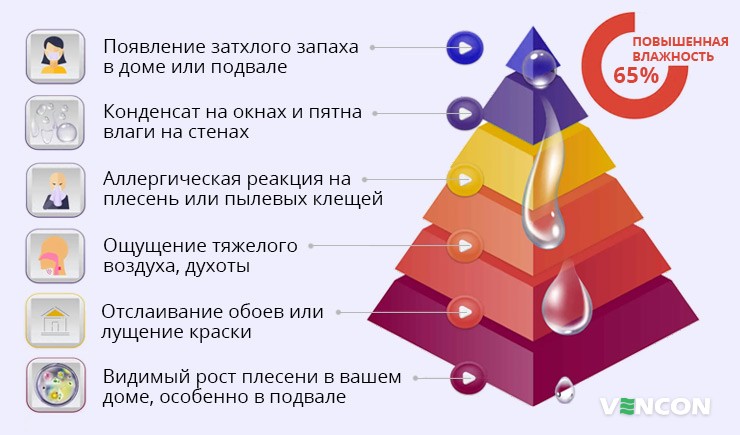 Проявления повышенной влажности