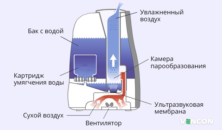 Особенности ультразвукового увлажнителя