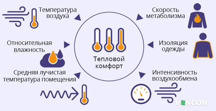Условия среды, которые влияют на тепловой комфорт человека