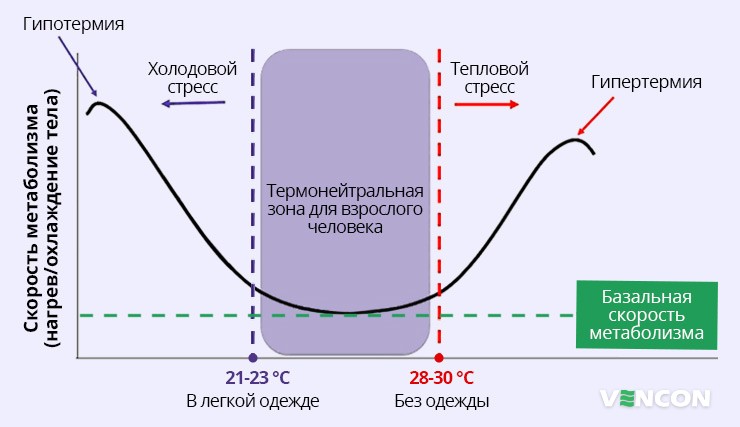 Температурные показатели термонейтральности человека в одежде и без одежды