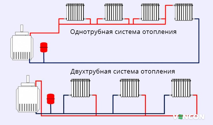 Виды систем водяного отопления с радиаторами