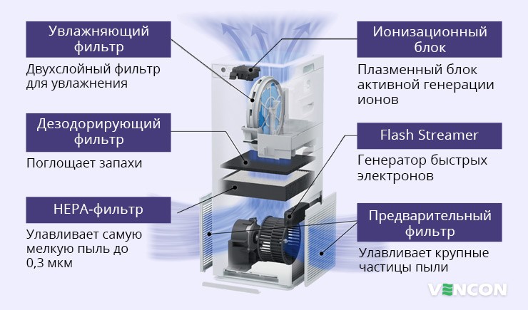 Очитка воздуха с помощью Daikin MCK55W
