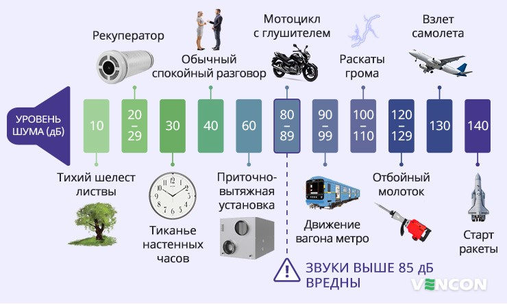 Восприятие уровня шума в дБ от разных источников